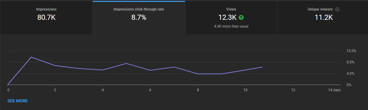 Long-Form retention